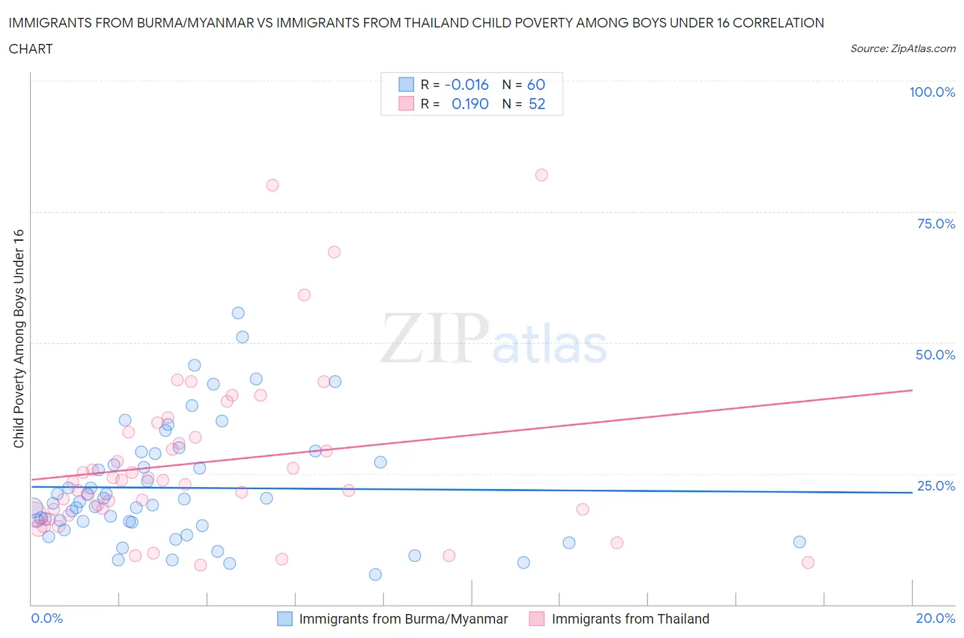 Immigrants from Burma/Myanmar vs Immigrants from Thailand Child Poverty Among Boys Under 16