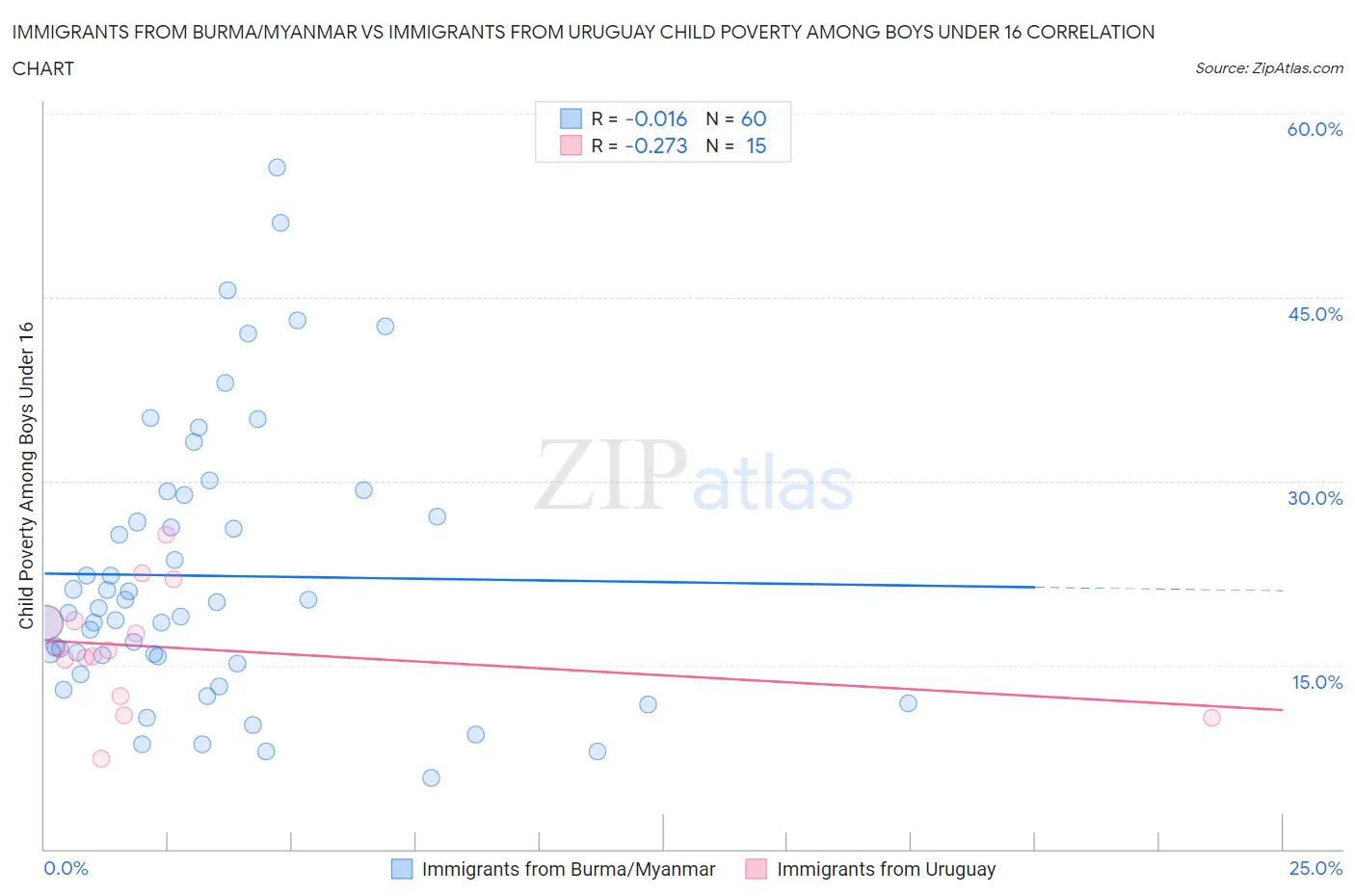 Immigrants from Burma/Myanmar vs Immigrants from Uruguay Child Poverty Among Boys Under 16