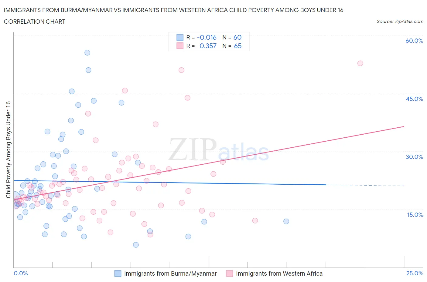 Immigrants from Burma/Myanmar vs Immigrants from Western Africa Child Poverty Among Boys Under 16