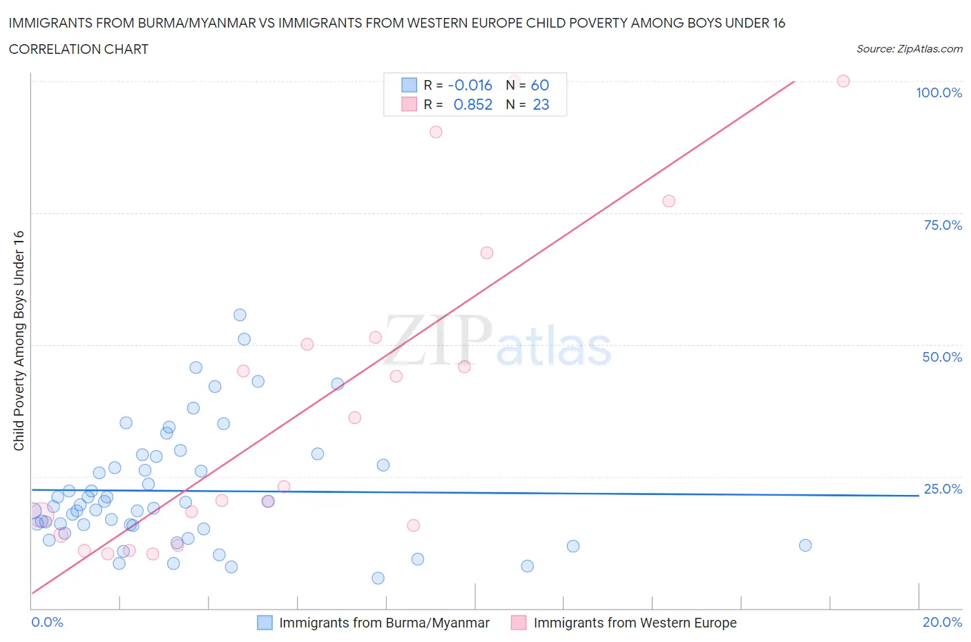 Immigrants from Burma/Myanmar vs Immigrants from Western Europe Child Poverty Among Boys Under 16