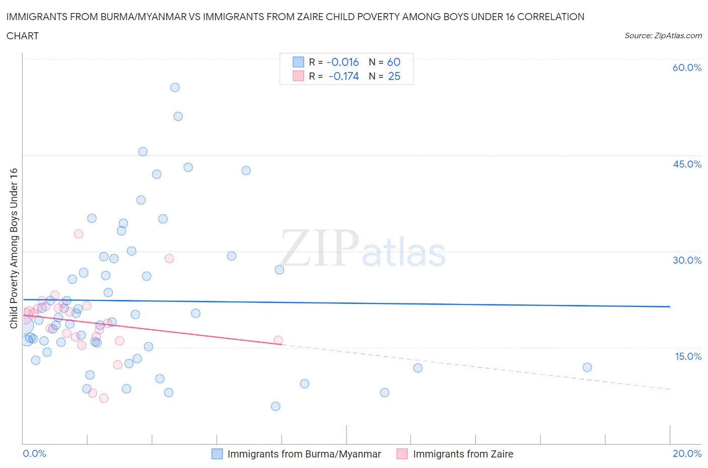 Immigrants from Burma/Myanmar vs Immigrants from Zaire Child Poverty Among Boys Under 16