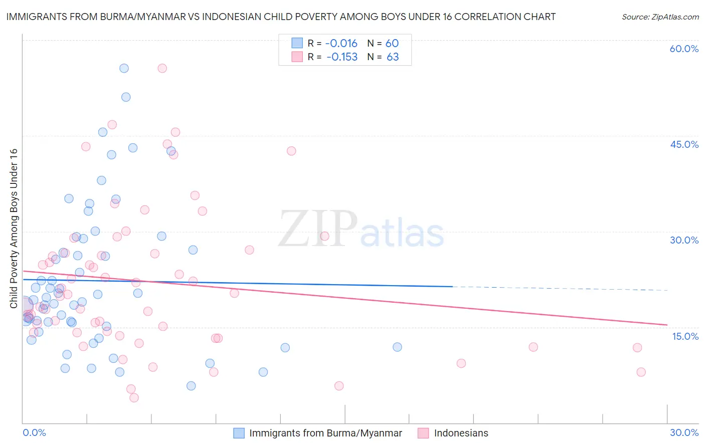 Immigrants from Burma/Myanmar vs Indonesian Child Poverty Among Boys Under 16