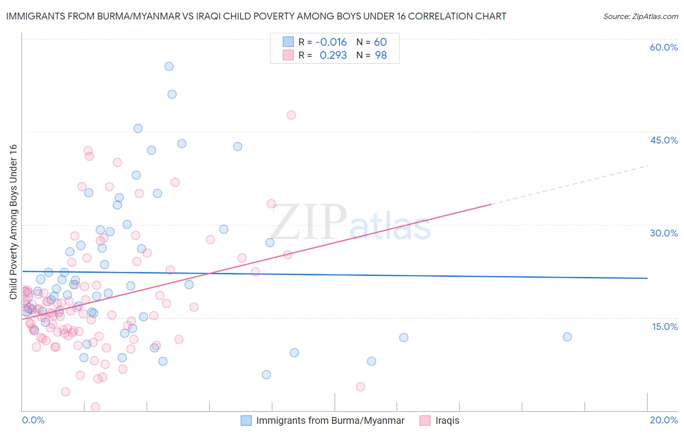 Immigrants from Burma/Myanmar vs Iraqi Child Poverty Among Boys Under 16