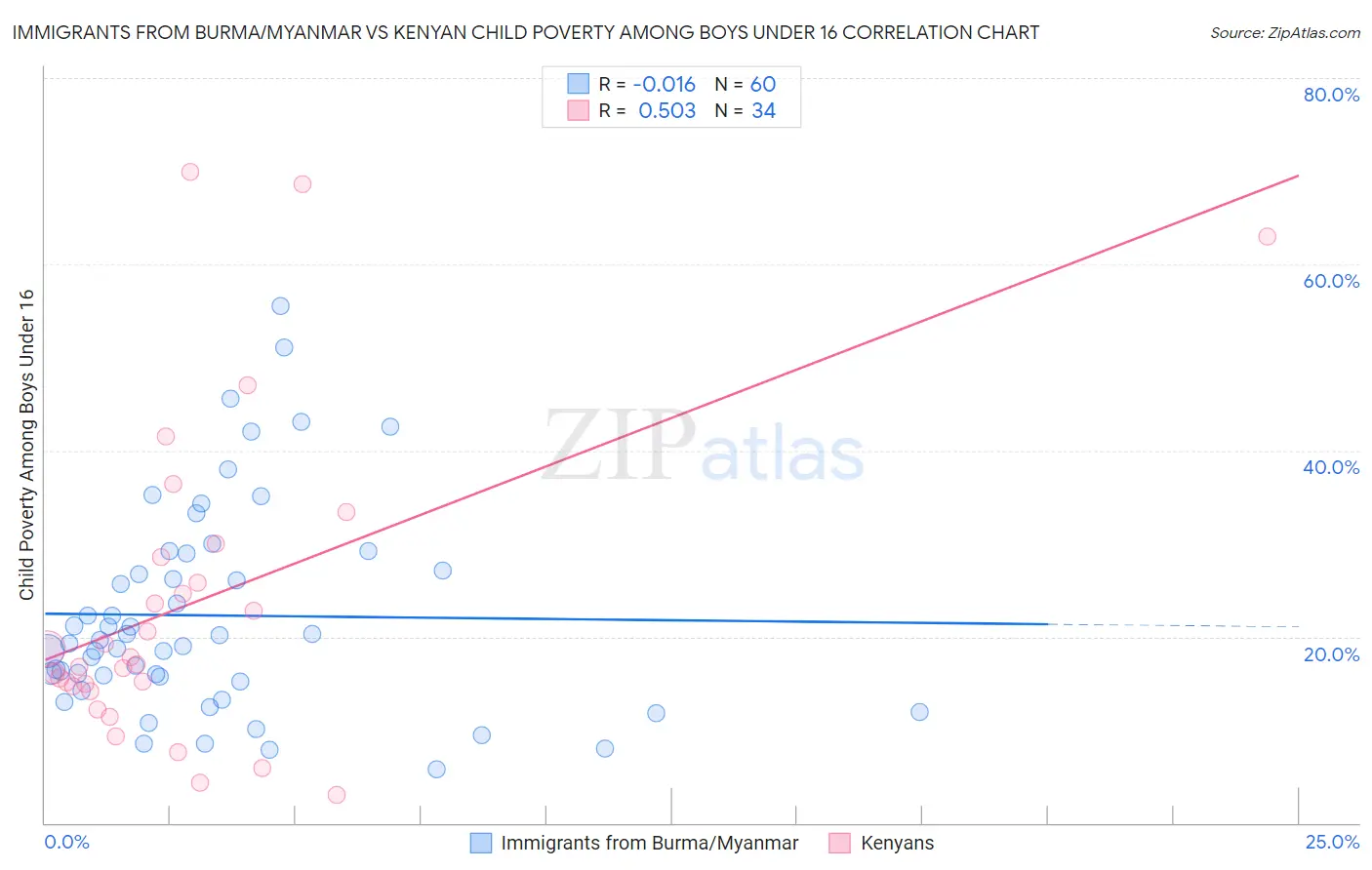 Immigrants from Burma/Myanmar vs Kenyan Child Poverty Among Boys Under 16