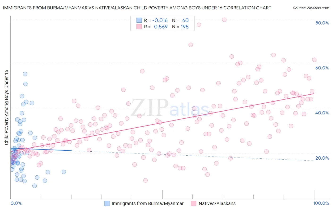 Immigrants from Burma/Myanmar vs Native/Alaskan Child Poverty Among Boys Under 16