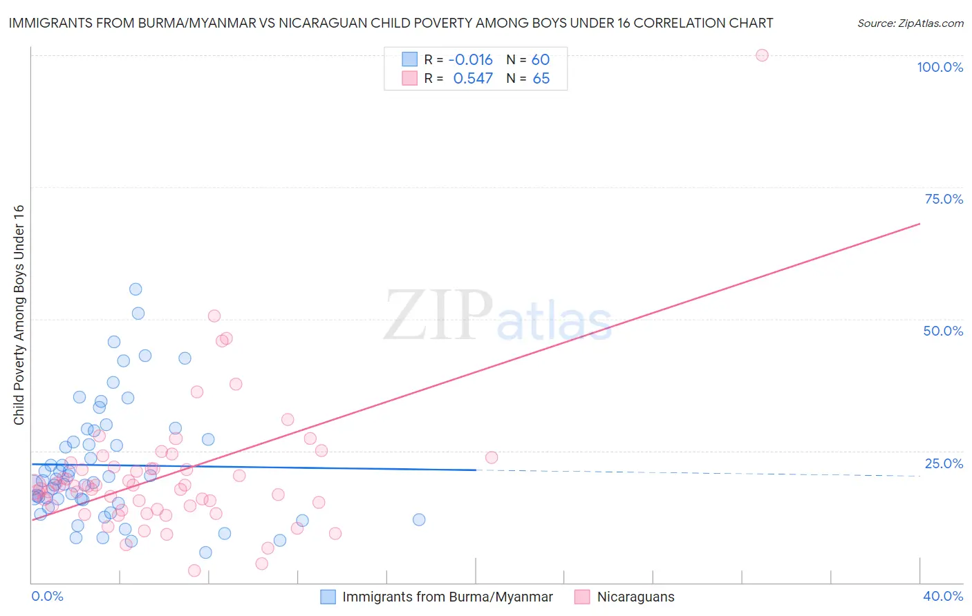 Immigrants from Burma/Myanmar vs Nicaraguan Child Poverty Among Boys Under 16