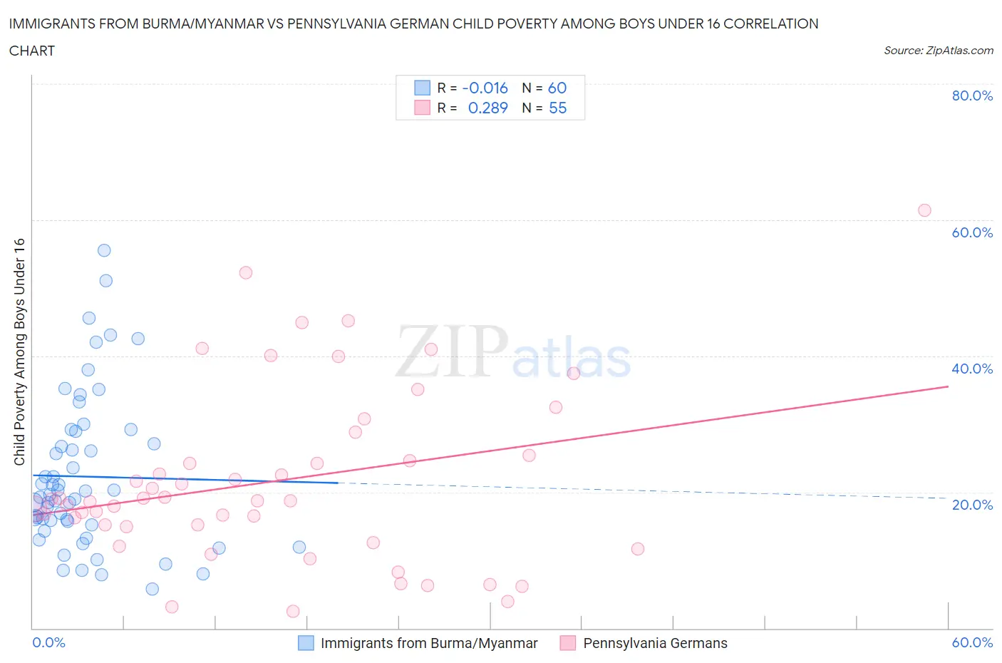 Immigrants from Burma/Myanmar vs Pennsylvania German Child Poverty Among Boys Under 16