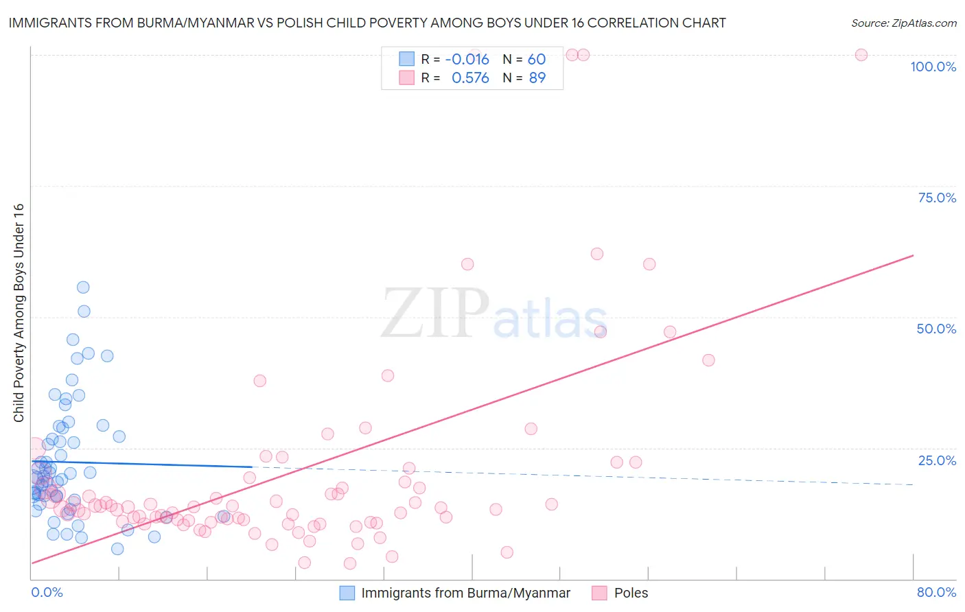 Immigrants from Burma/Myanmar vs Polish Child Poverty Among Boys Under 16