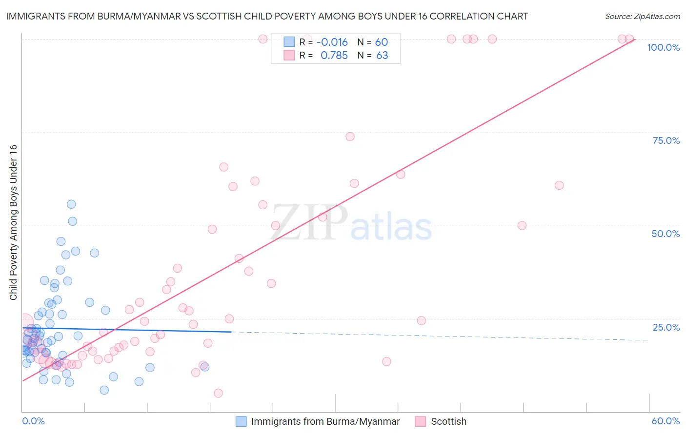 Immigrants from Burma/Myanmar vs Scottish Child Poverty Among Boys Under 16