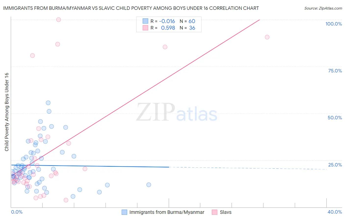 Immigrants from Burma/Myanmar vs Slavic Child Poverty Among Boys Under 16