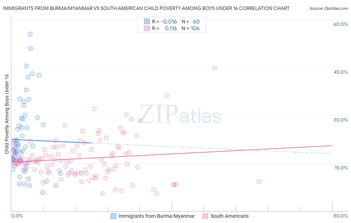 Immigrants from Burma/Myanmar vs South American Child Poverty Among Boys Under 16
