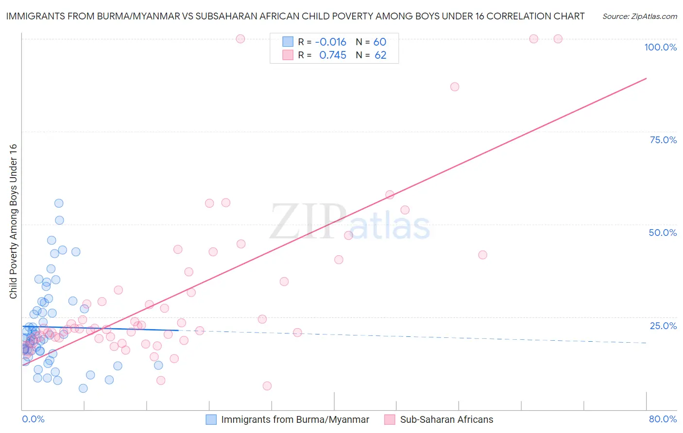 Immigrants from Burma/Myanmar vs Subsaharan African Child Poverty Among Boys Under 16