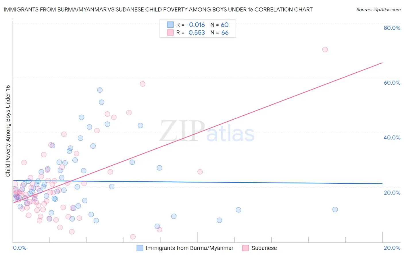 Immigrants from Burma/Myanmar vs Sudanese Child Poverty Among Boys Under 16