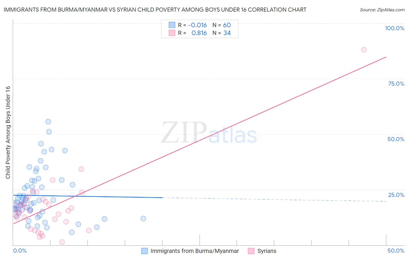 Immigrants from Burma/Myanmar vs Syrian Child Poverty Among Boys Under 16