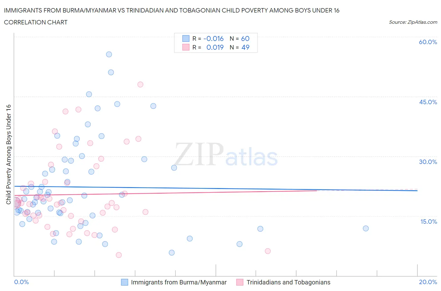 Immigrants from Burma/Myanmar vs Trinidadian and Tobagonian Child Poverty Among Boys Under 16