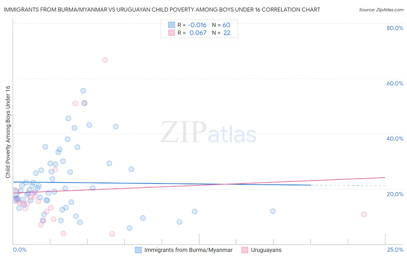 Immigrants from Burma/Myanmar vs Uruguayan Child Poverty Among Boys Under 16