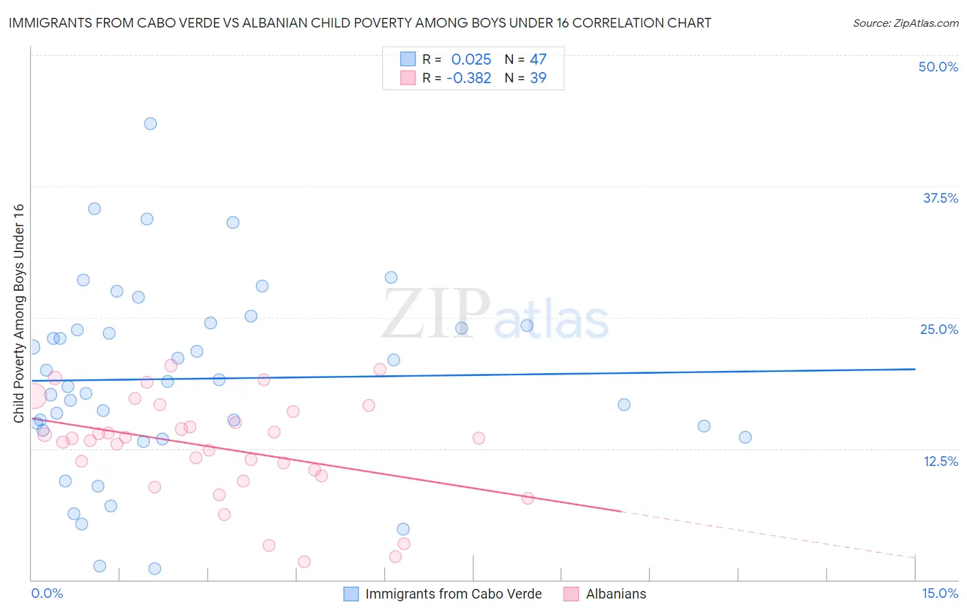 Immigrants from Cabo Verde vs Albanian Child Poverty Among Boys Under 16