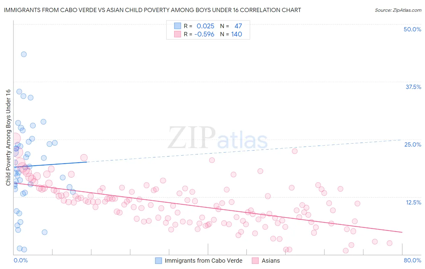 Immigrants from Cabo Verde vs Asian Child Poverty Among Boys Under 16