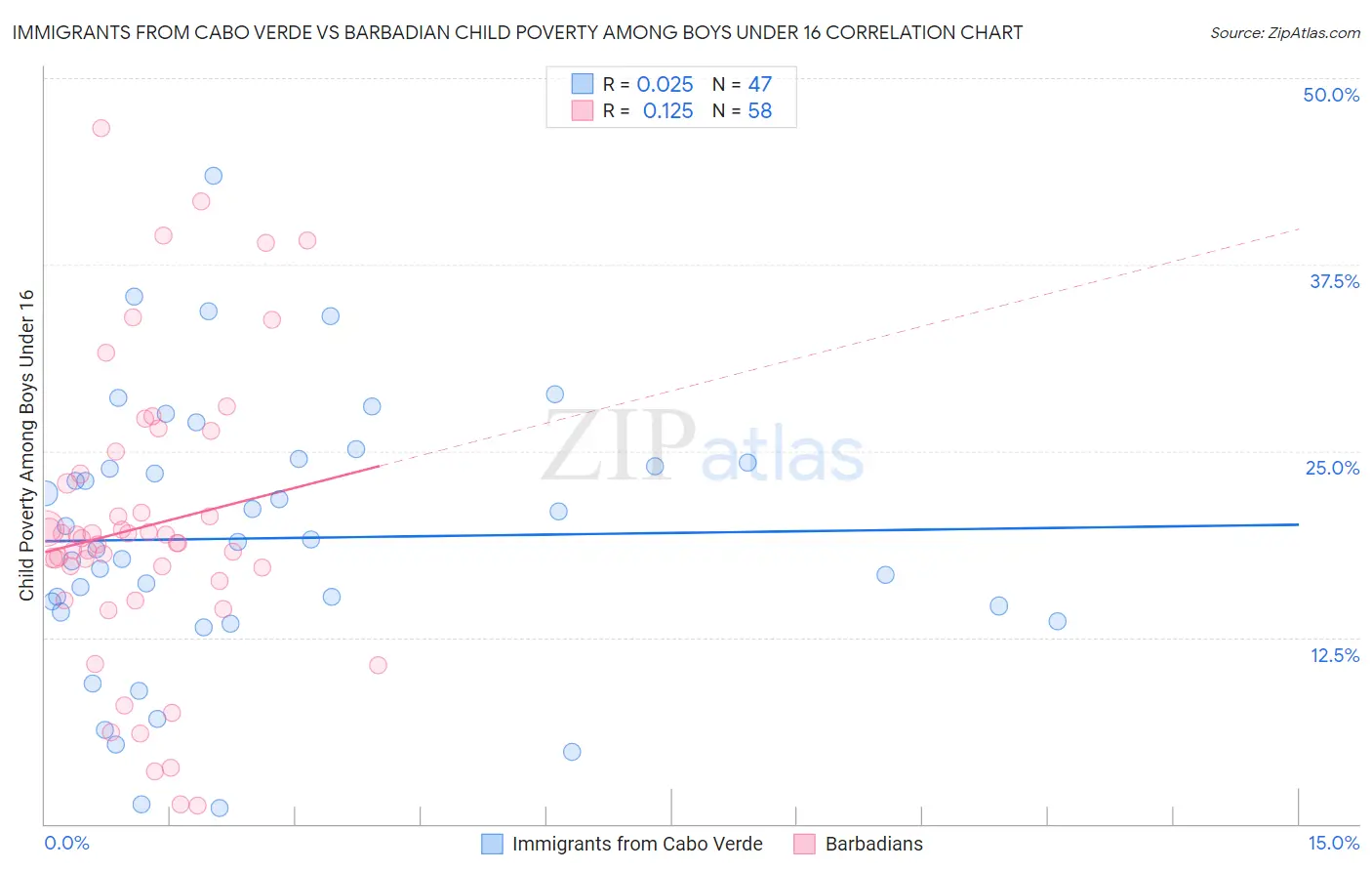 Immigrants from Cabo Verde vs Barbadian Child Poverty Among Boys Under 16