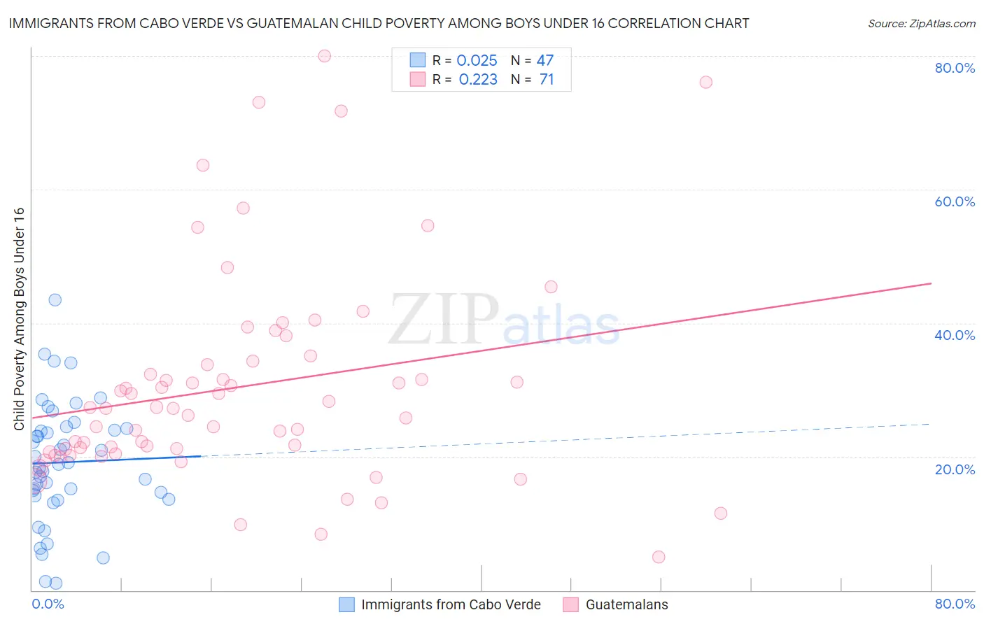 Immigrants from Cabo Verde vs Guatemalan Child Poverty Among Boys Under 16