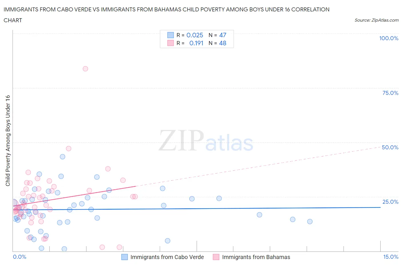 Immigrants from Cabo Verde vs Immigrants from Bahamas Child Poverty Among Boys Under 16