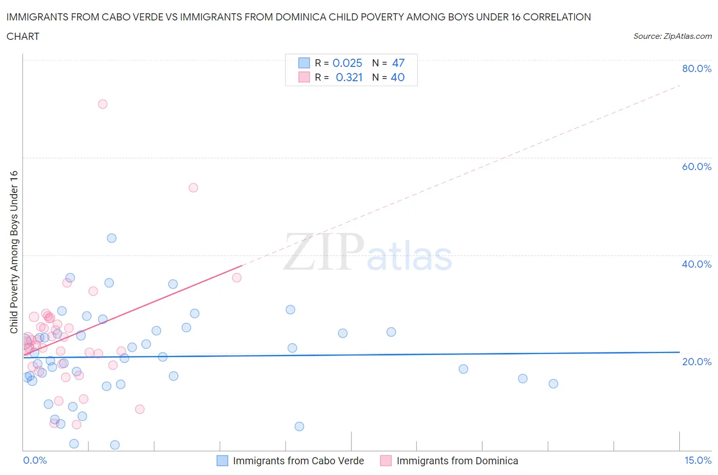 Immigrants from Cabo Verde vs Immigrants from Dominica Child Poverty Among Boys Under 16