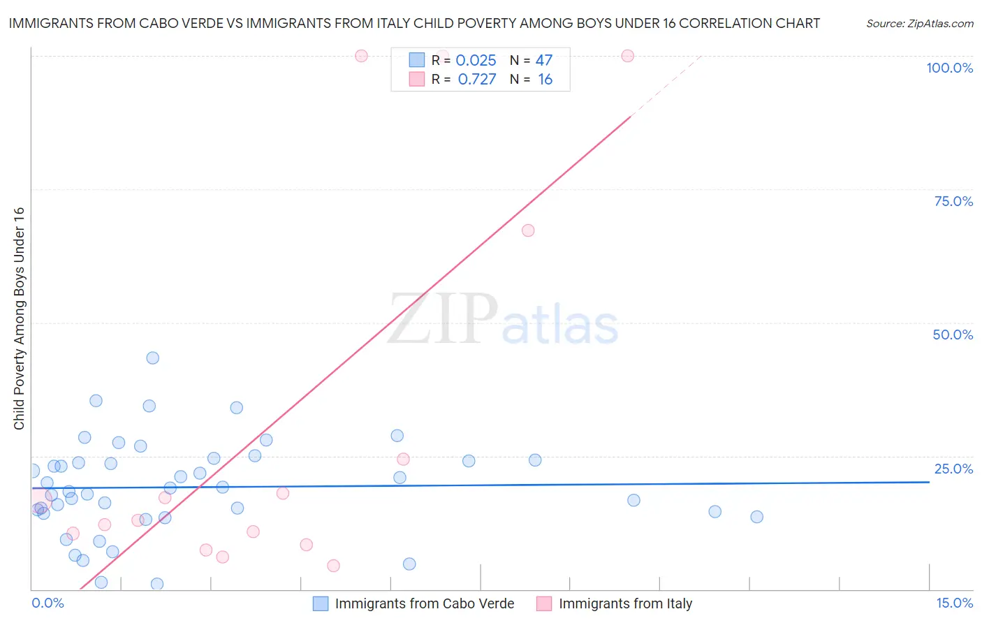 Immigrants from Cabo Verde vs Immigrants from Italy Child Poverty Among Boys Under 16