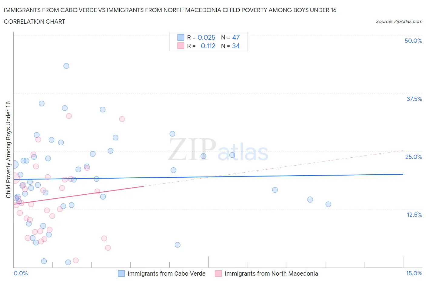 Immigrants from Cabo Verde vs Immigrants from North Macedonia Child Poverty Among Boys Under 16