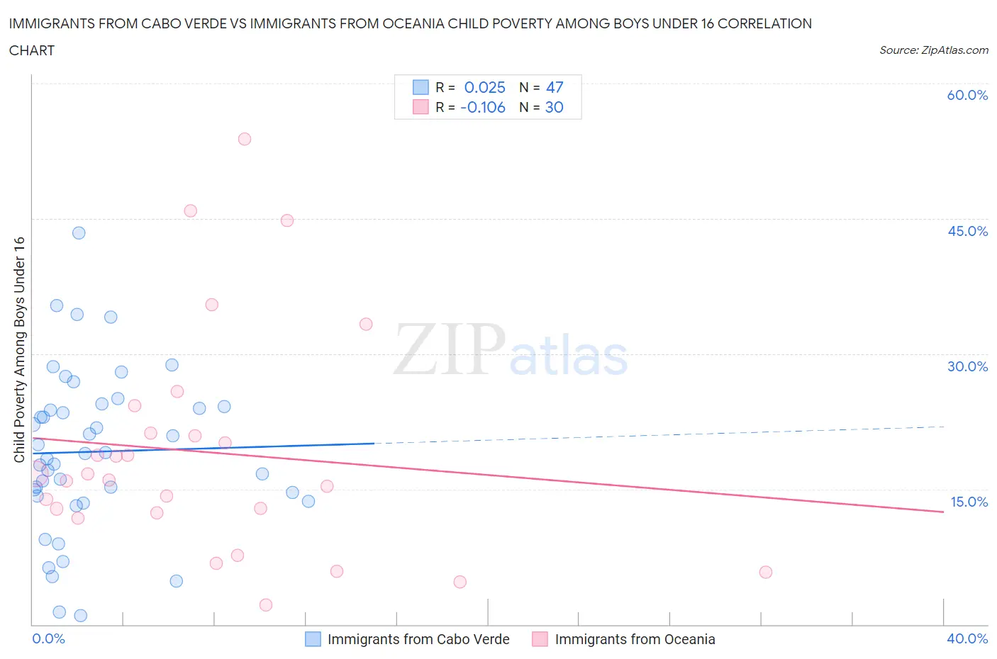 Immigrants from Cabo Verde vs Immigrants from Oceania Child Poverty Among Boys Under 16