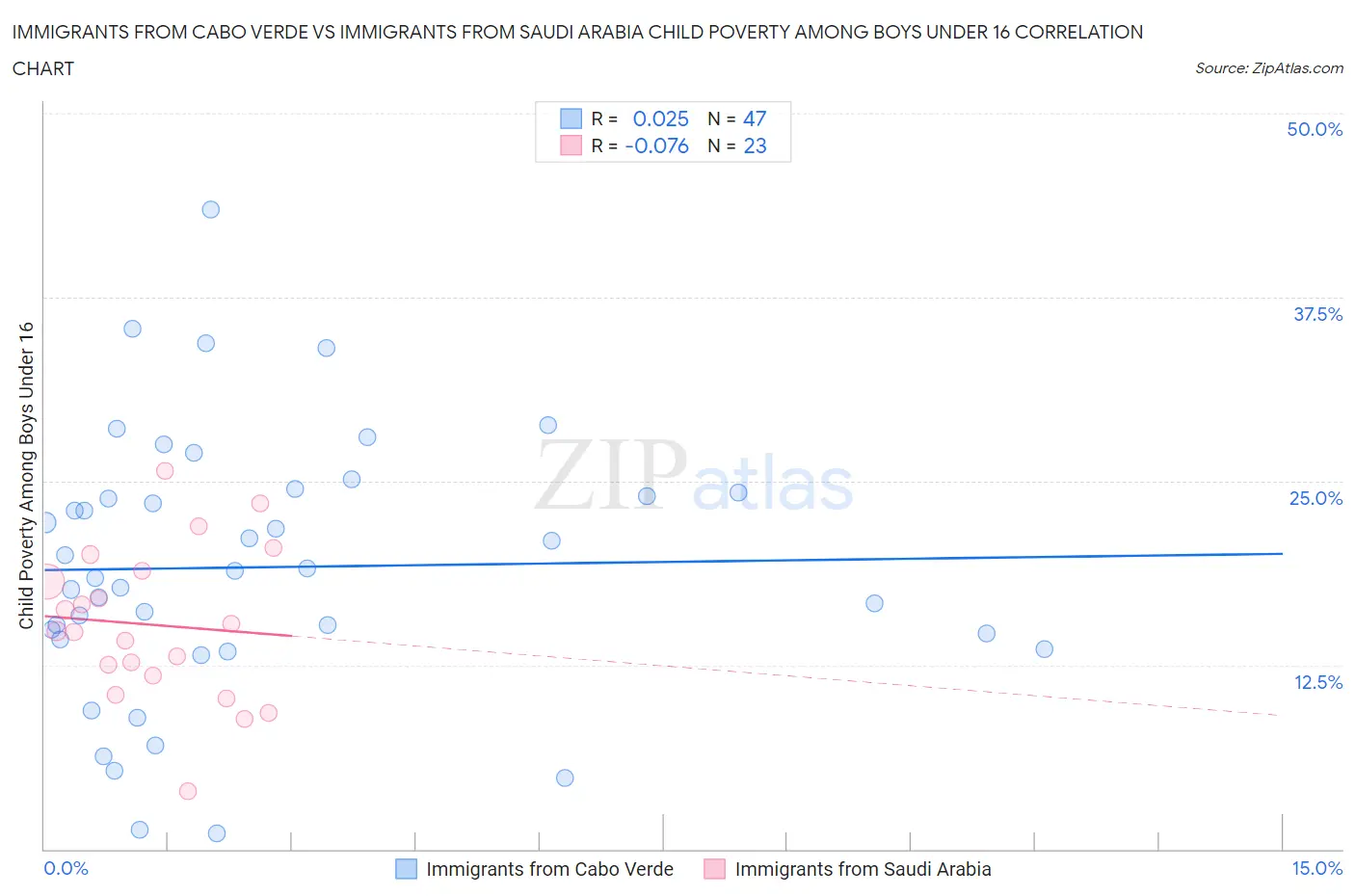 Immigrants from Cabo Verde vs Immigrants from Saudi Arabia Child Poverty Among Boys Under 16