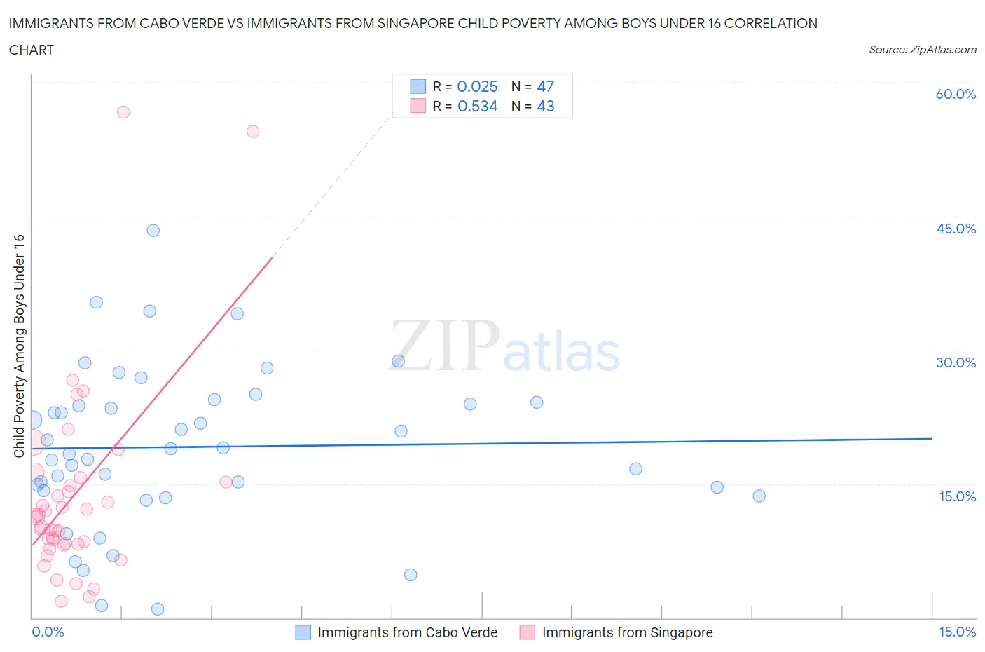 Immigrants from Cabo Verde vs Immigrants from Singapore Child Poverty Among Boys Under 16