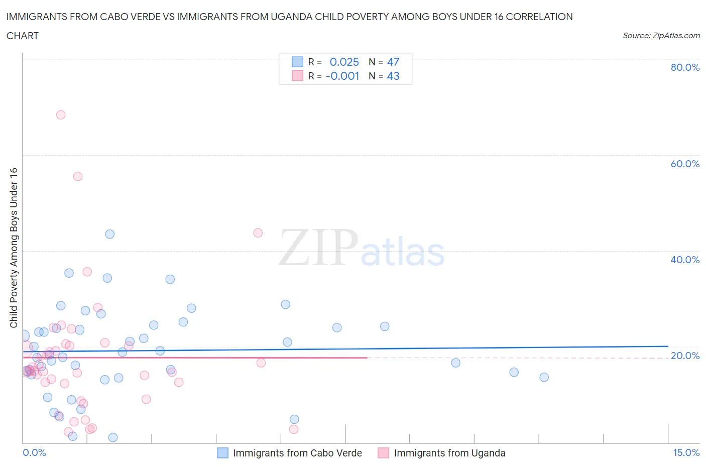 Immigrants from Cabo Verde vs Immigrants from Uganda Child Poverty Among Boys Under 16