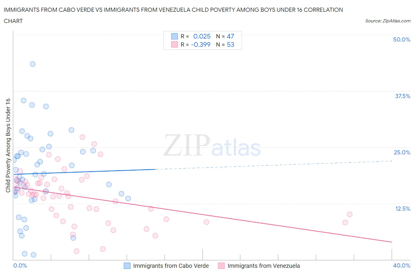 Immigrants from Cabo Verde vs Immigrants from Venezuela Child Poverty Among Boys Under 16