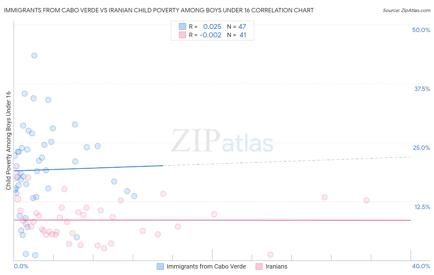 Immigrants from Cabo Verde vs Iranian Child Poverty Among Boys Under 16