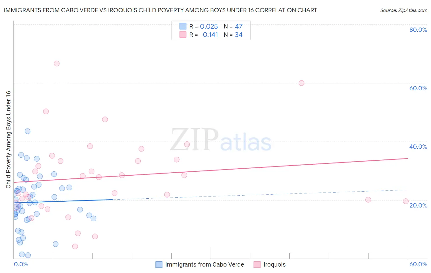 Immigrants from Cabo Verde vs Iroquois Child Poverty Among Boys Under 16