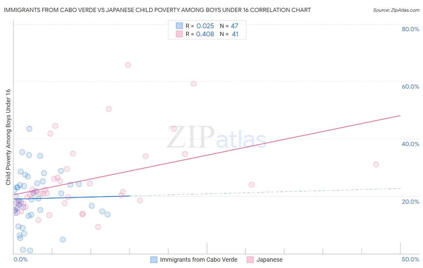 Immigrants from Cabo Verde vs Japanese Child Poverty Among Boys Under 16