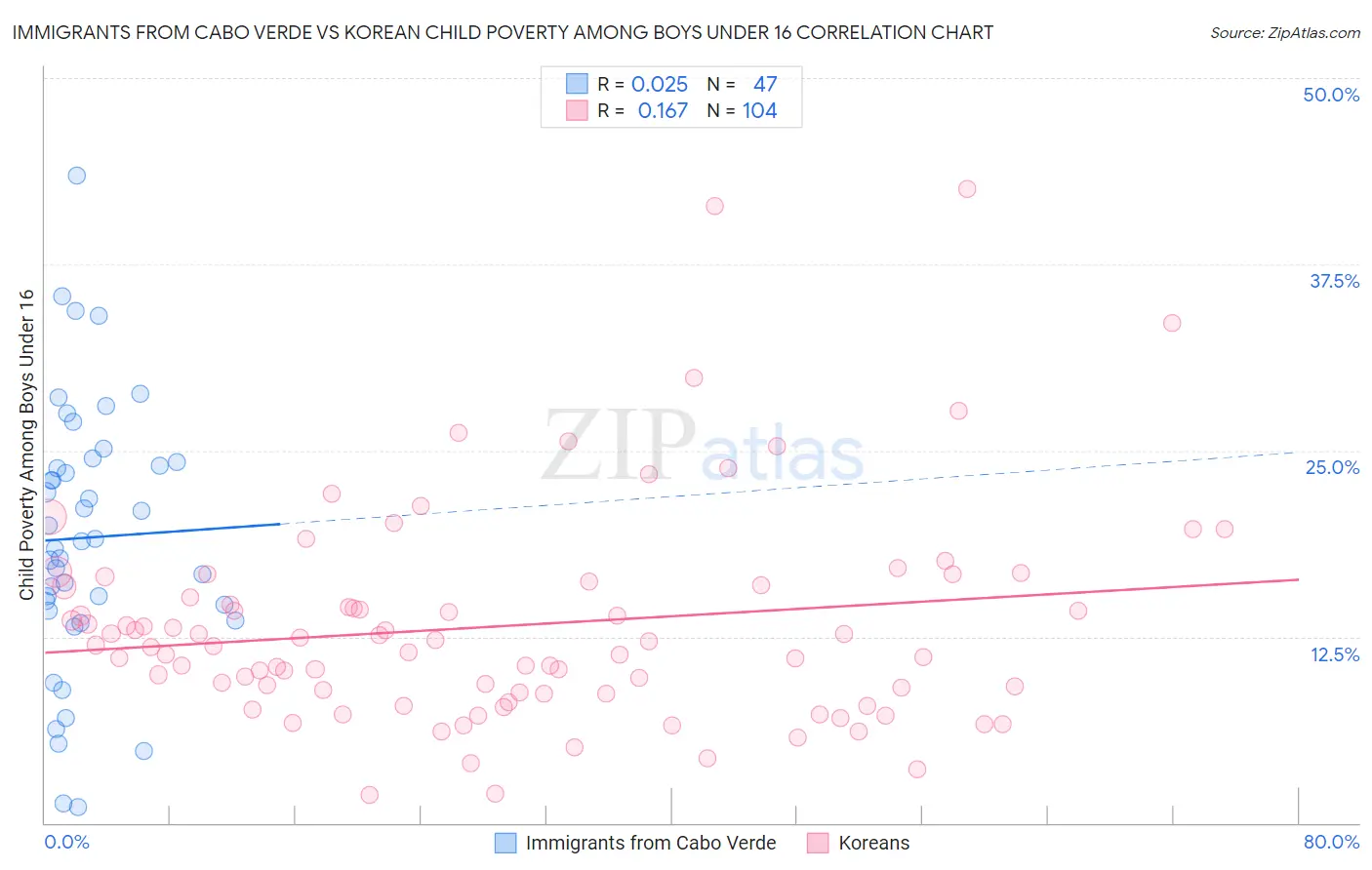 Immigrants from Cabo Verde vs Korean Child Poverty Among Boys Under 16