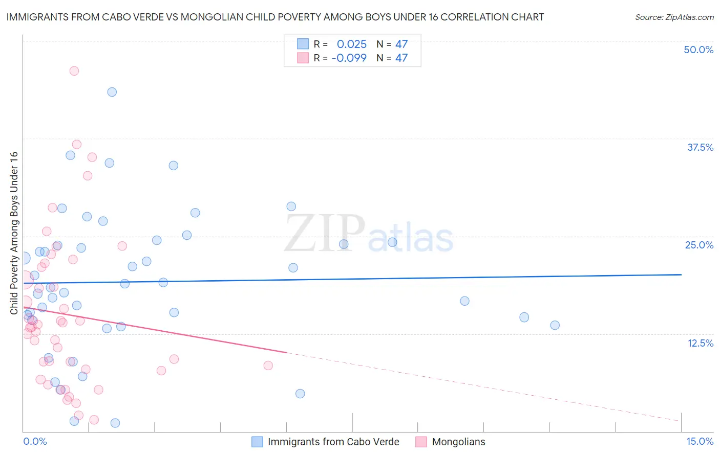 Immigrants from Cabo Verde vs Mongolian Child Poverty Among Boys Under 16