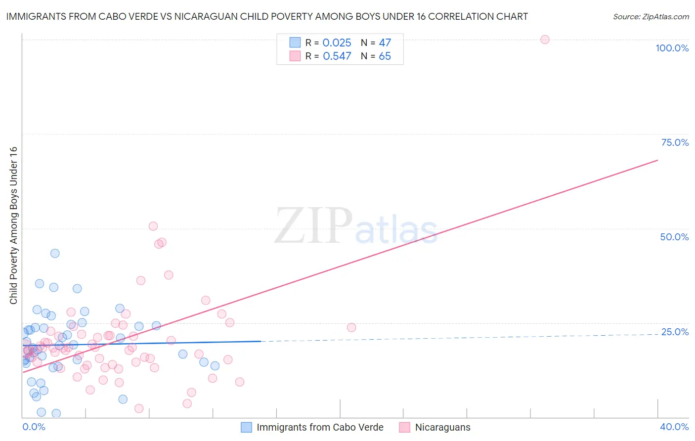 Immigrants from Cabo Verde vs Nicaraguan Child Poverty Among Boys Under 16