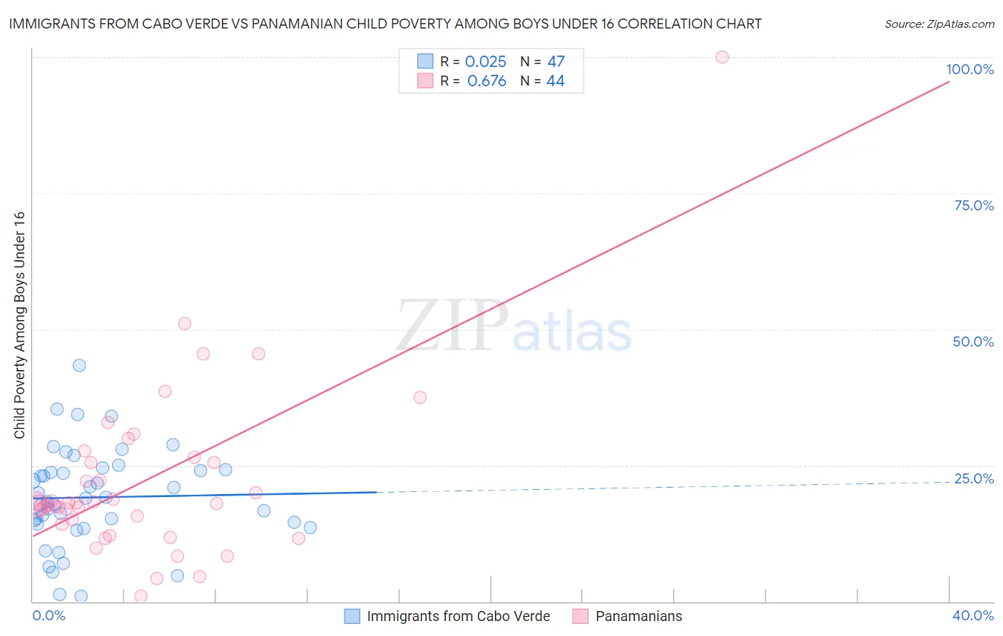 Immigrants from Cabo Verde vs Panamanian Child Poverty Among Boys Under 16