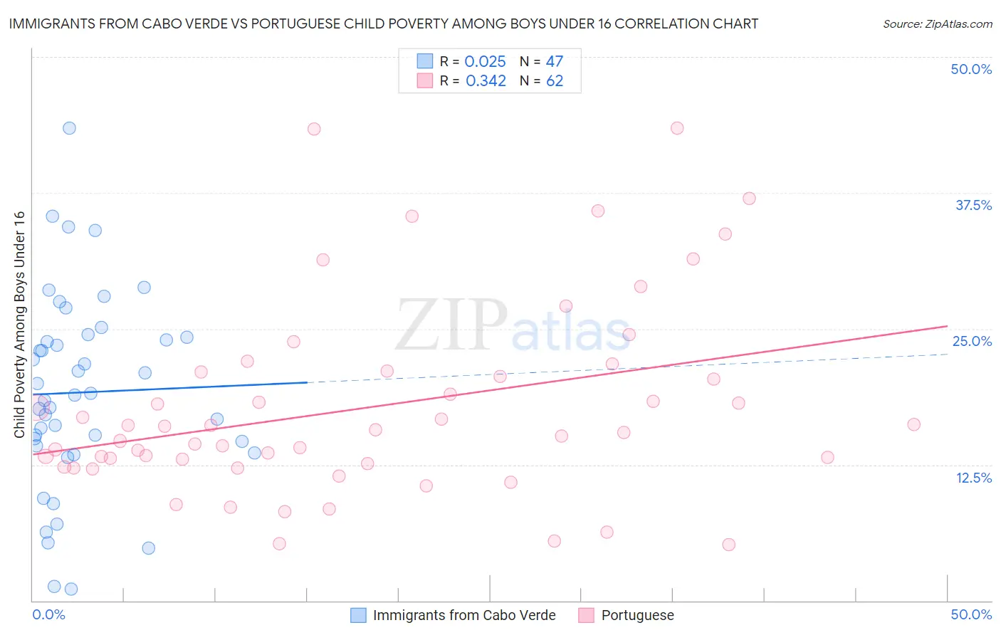 Immigrants from Cabo Verde vs Portuguese Child Poverty Among Boys Under 16