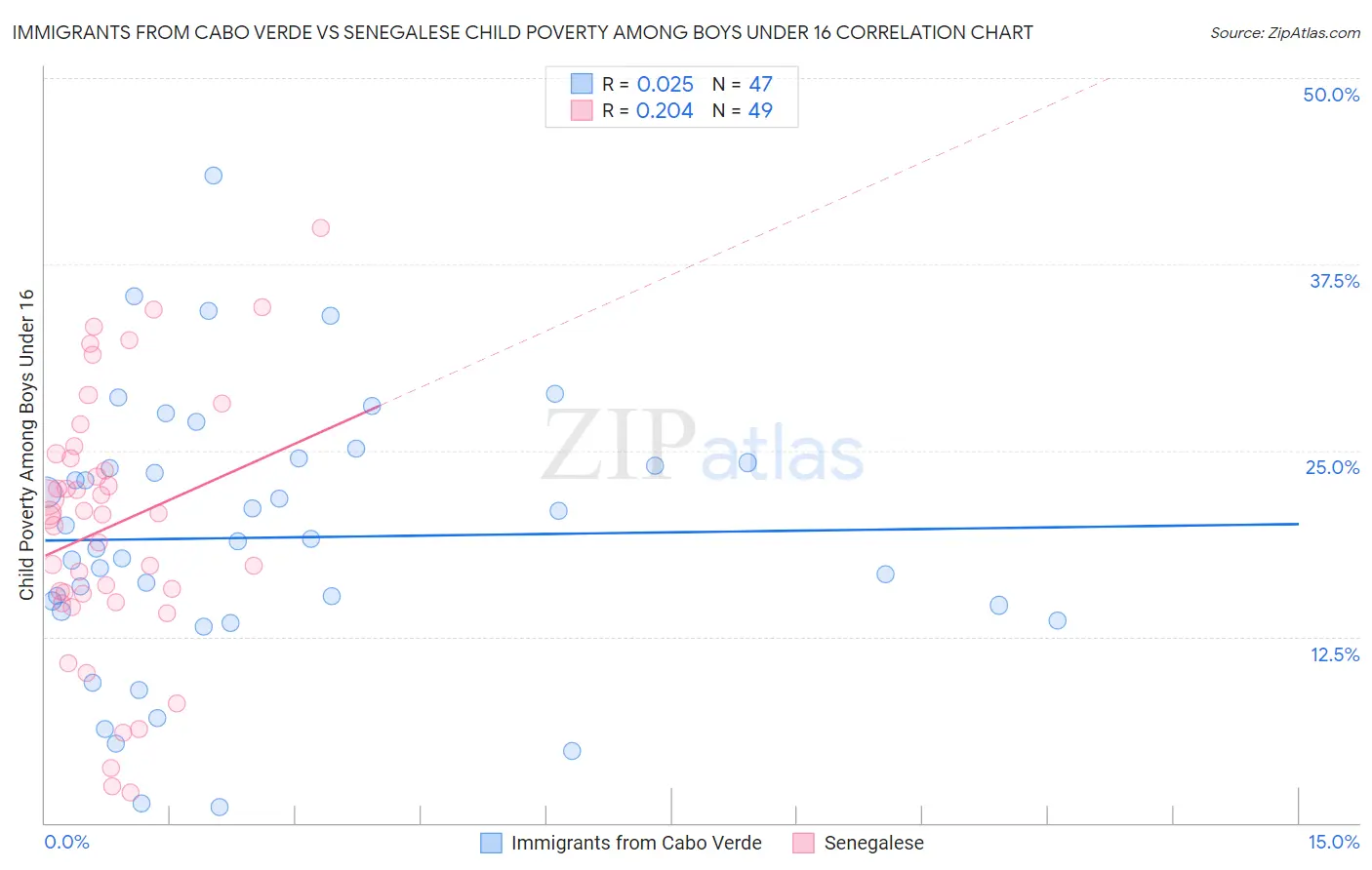 Immigrants from Cabo Verde vs Senegalese Child Poverty Among Boys Under 16