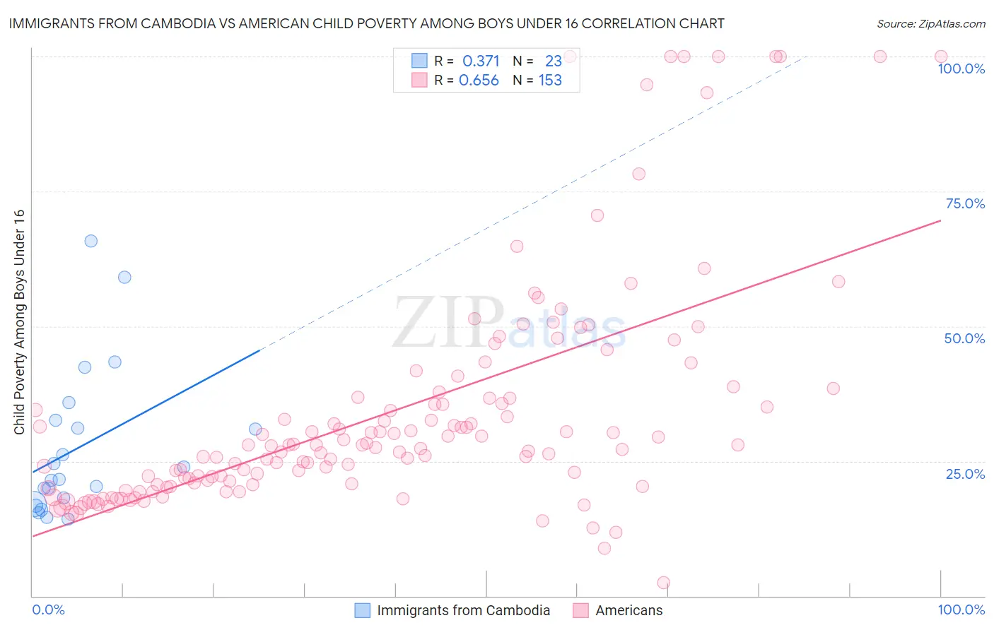 Immigrants from Cambodia vs American Child Poverty Among Boys Under 16