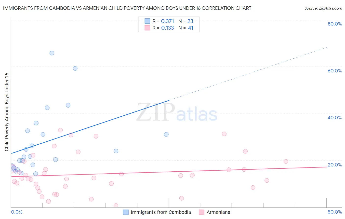 Immigrants from Cambodia vs Armenian Child Poverty Among Boys Under 16