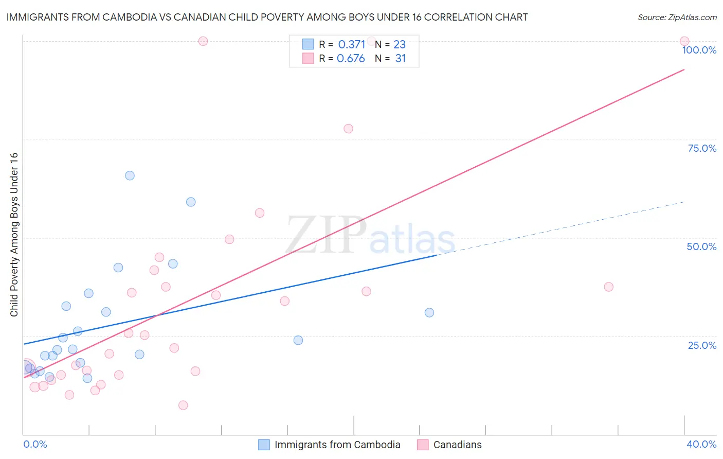 Immigrants from Cambodia vs Canadian Child Poverty Among Boys Under 16