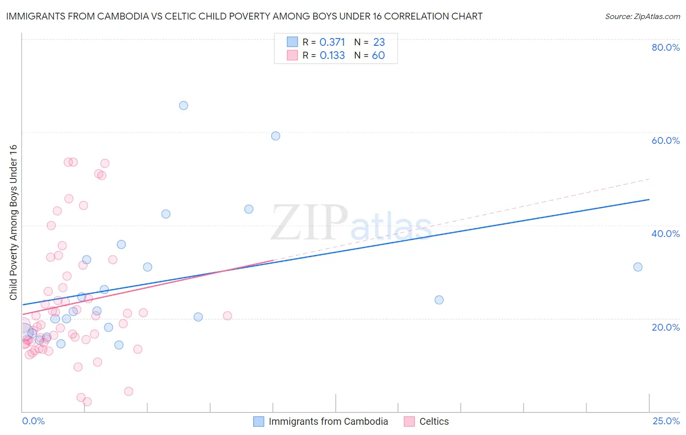 Immigrants from Cambodia vs Celtic Child Poverty Among Boys Under 16