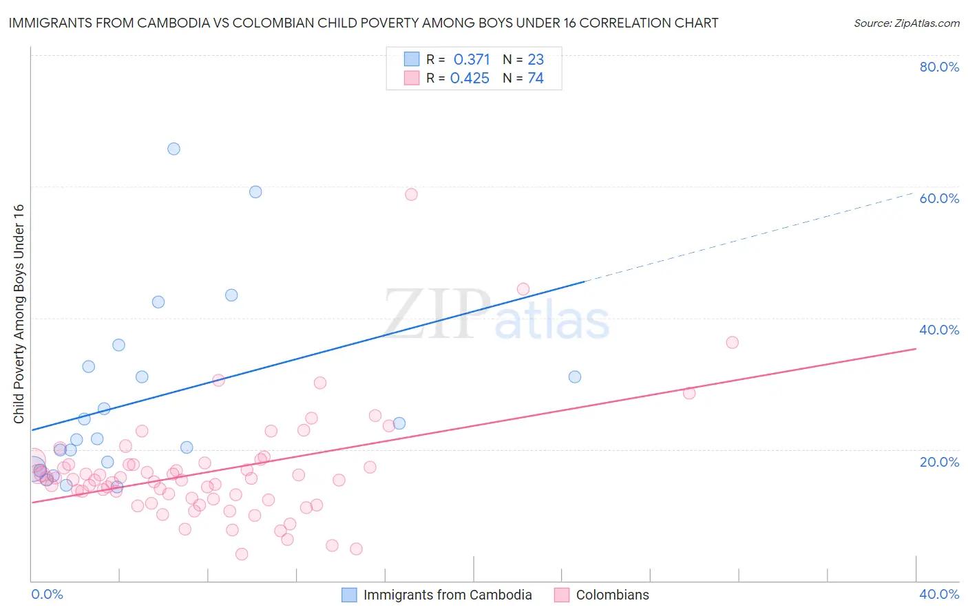 Immigrants from Cambodia vs Colombian Child Poverty Among Boys Under 16
