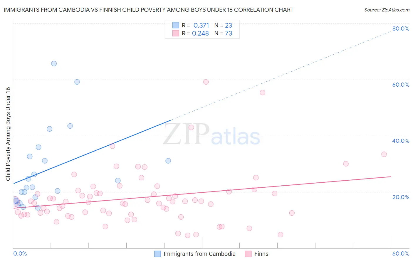 Immigrants from Cambodia vs Finnish Child Poverty Among Boys Under 16