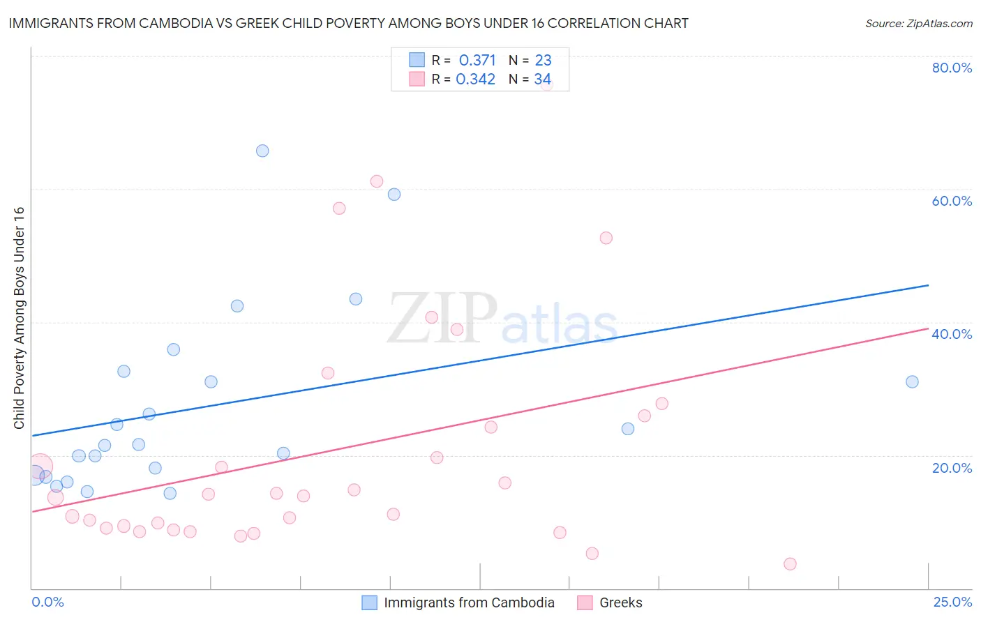 Immigrants from Cambodia vs Greek Child Poverty Among Boys Under 16