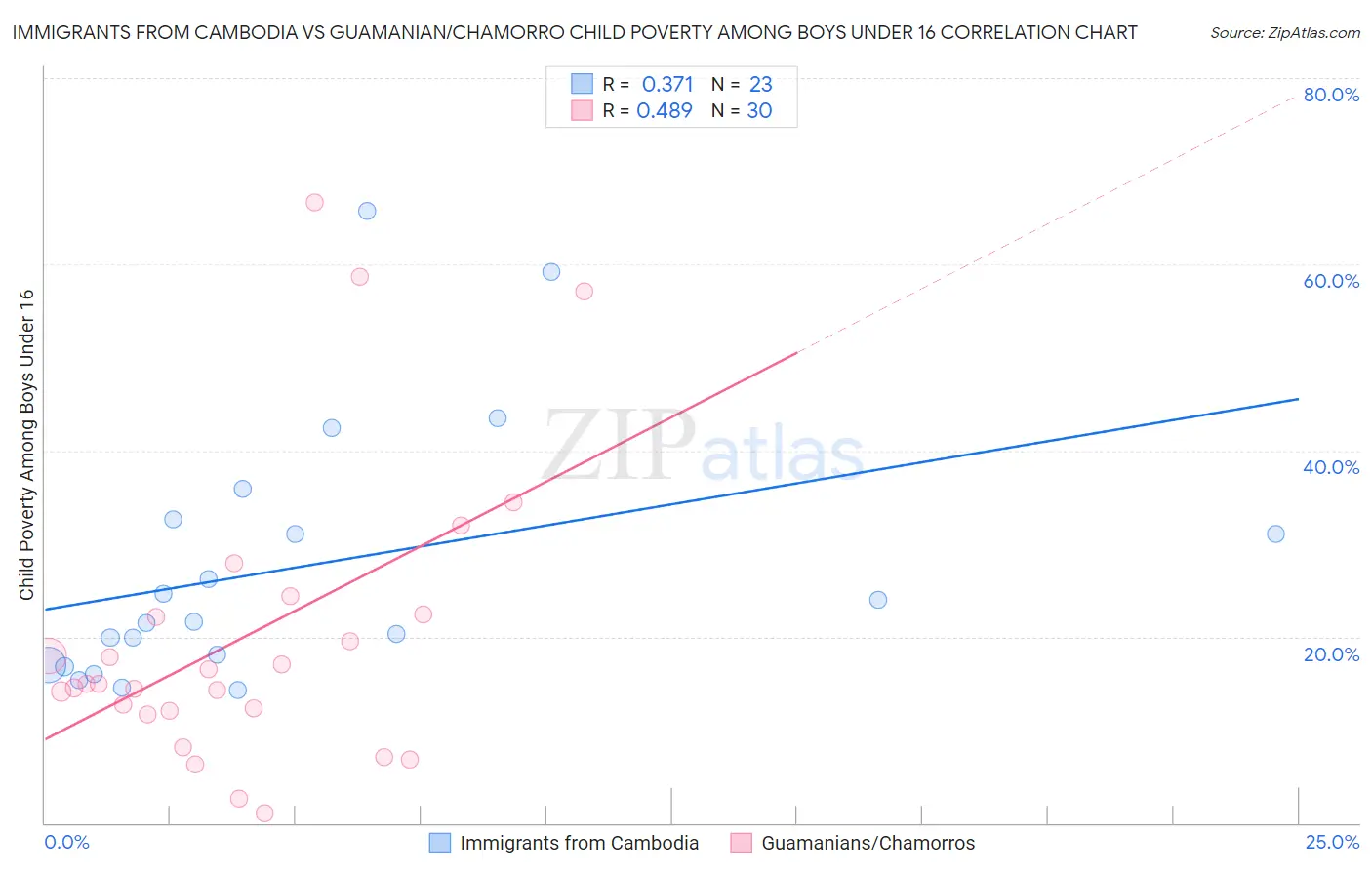 Immigrants from Cambodia vs Guamanian/Chamorro Child Poverty Among Boys Under 16